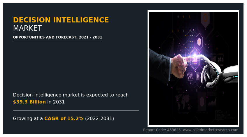 Decision Intelligence Market