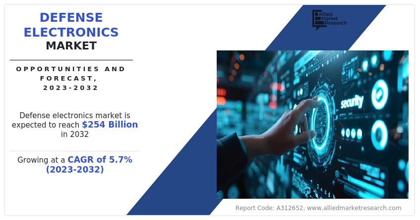 Defense Electronics Market