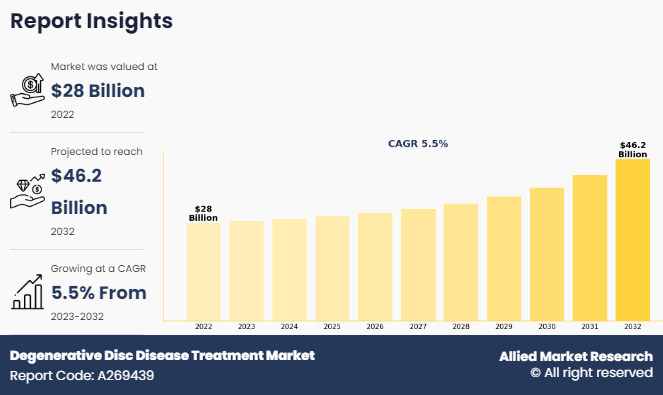 Degenerative Disc Disease Treatment Market