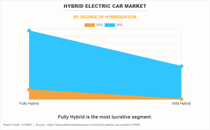 Hybrid Electric Car Market by Degree of Hybridization