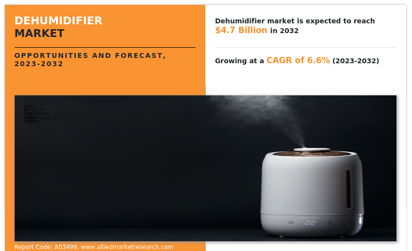 Dehumidifier Market