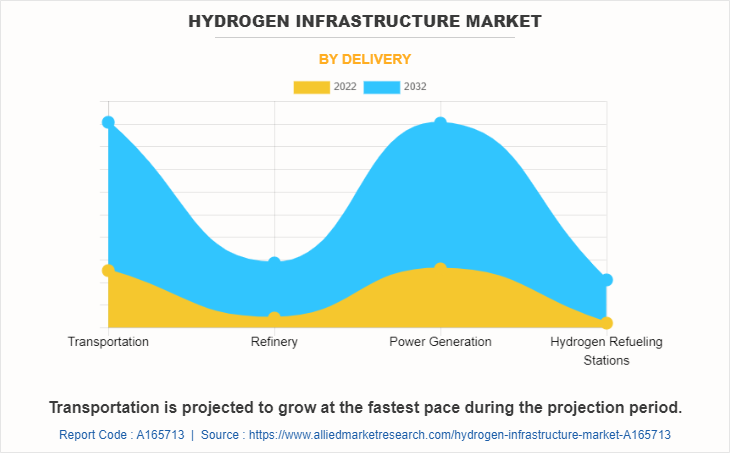 Hydrogen Infrastructure Market by Delivery