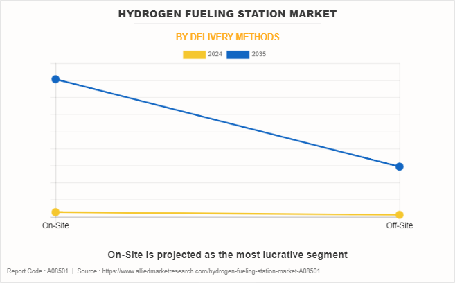 Hydrogen Fueling Station Market by Delivery Methods