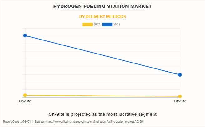 Hydrogen Fueling Station Market