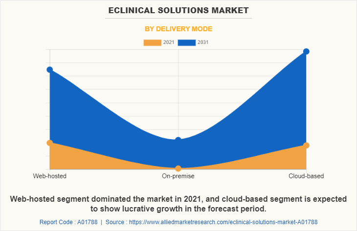 eClinical solutions Market by Delivery Mode