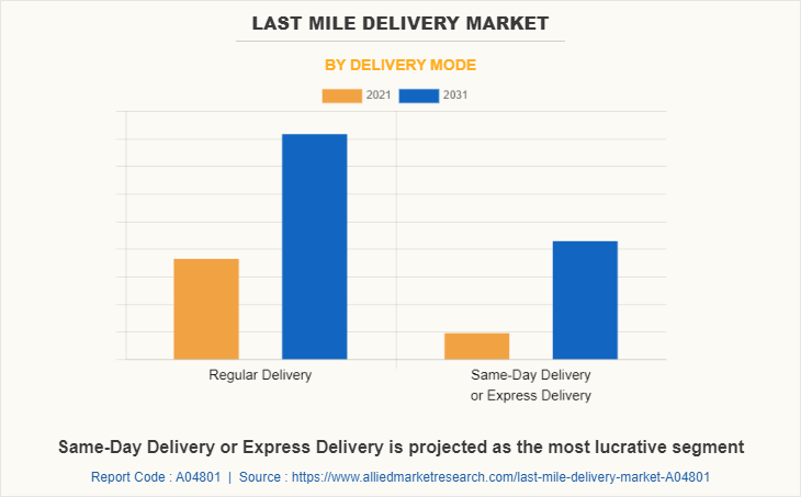 Last Mile Delivery Market by Delivery Mode