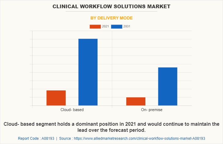 Clinical workflow solutions Market by Delivery Mode