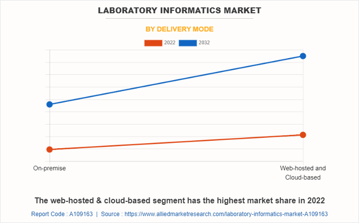 Laboratory Informatics Market by Delivery Mode