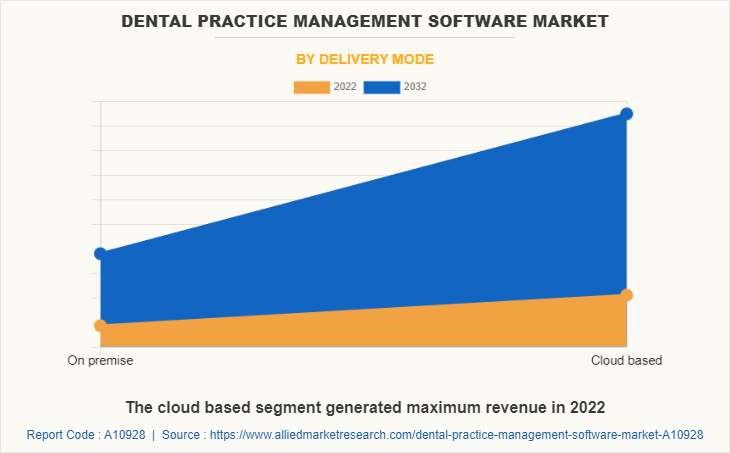 Dental Practice Management Software Market by Delivery Mode