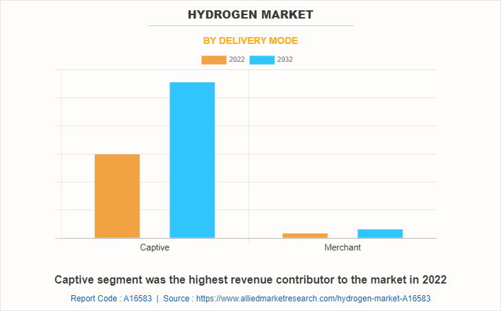 Hydrogen Market by Delivery Mode