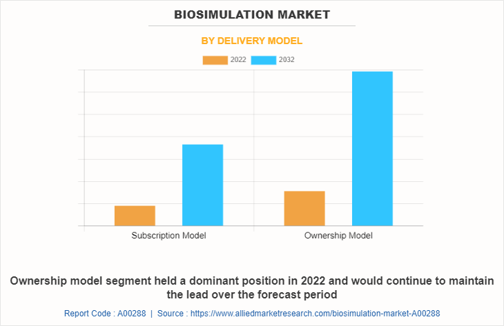 Biosimulation Market by Delivery model