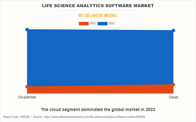 Life Science Analytics Software Market by Delivery Model