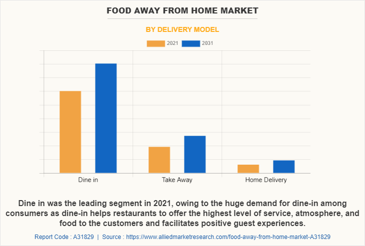 Food away from home Market by Delivery Model