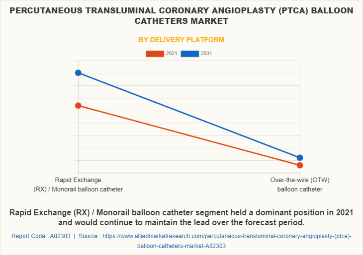 Percutaneous Transluminal Coronary Angioplasty (PTCA) Balloon Catheters Market by Delivery Platform