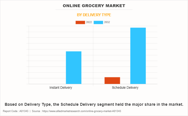 Online Grocery Market by Delivery Type