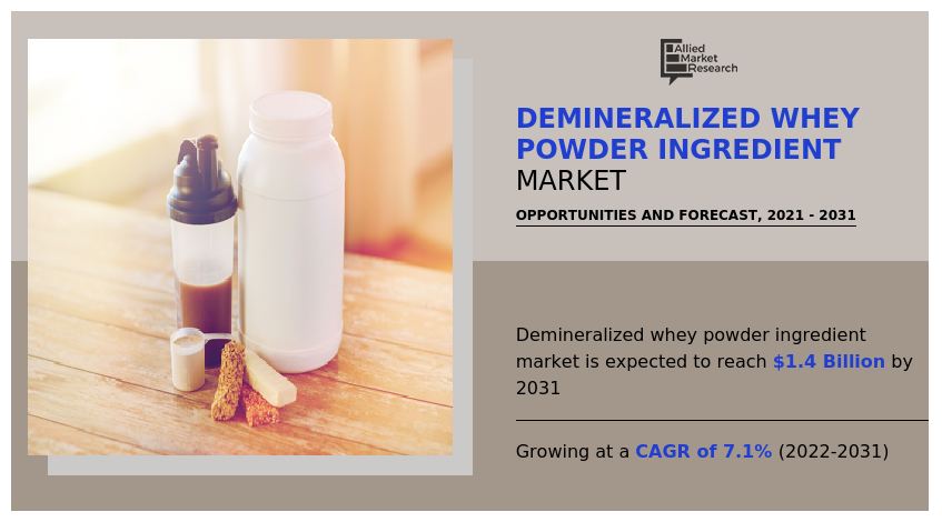Demineralized Whey Powder Ingredient Market