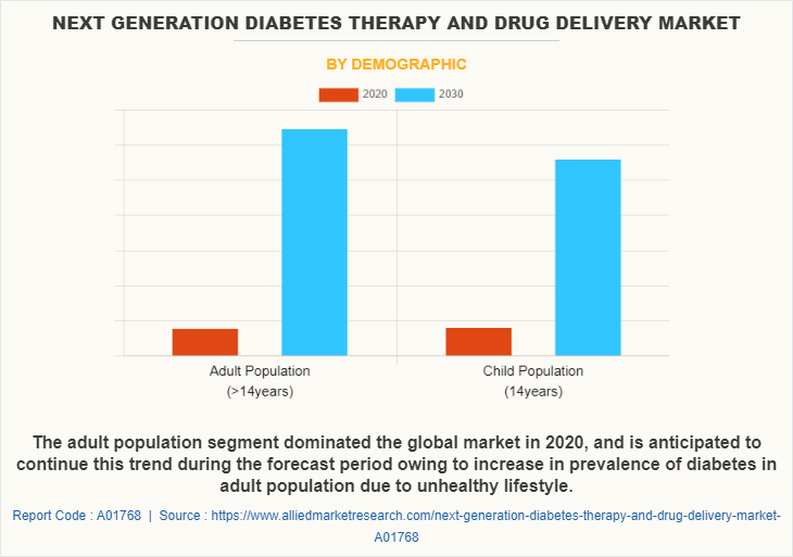Next Generation Diabetes Therapy and Drug Delivery Market