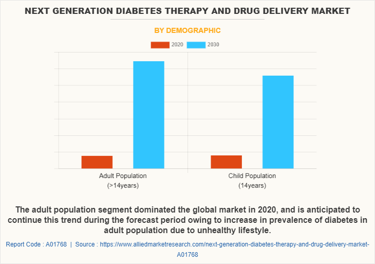 Next Generation Diabetes Therapy and Drug Delivery Market by Demographic