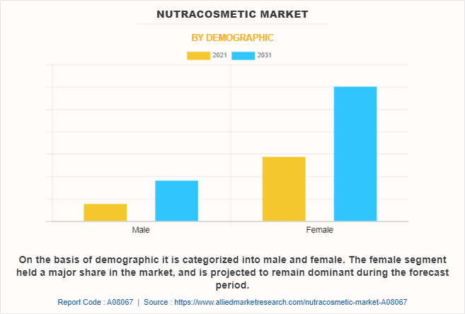 Nutracosmetic Market by Demographic