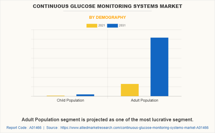 Continuous Glucose Monitoring Systems Market by Demography