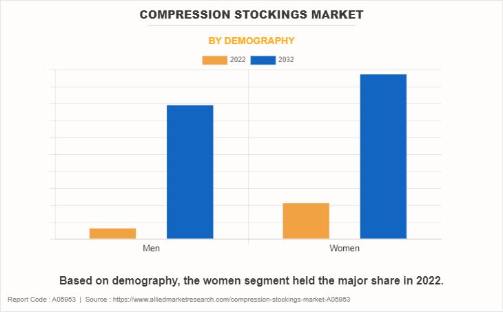 Compression Stockings Market by Demography