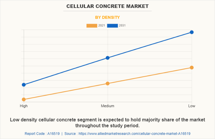Cellular Concrete Market by Density
