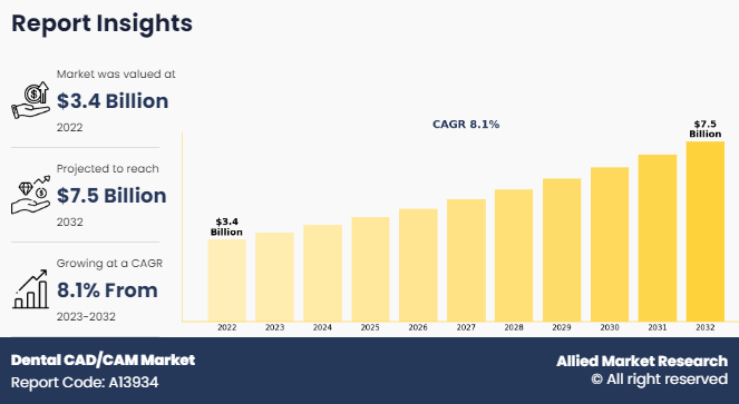 Dental CAD/CAM Market