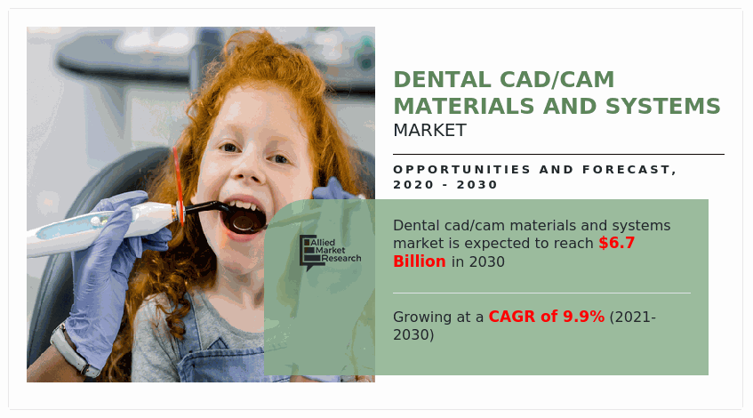 Dental CAD/CAM Materials and Systems Market