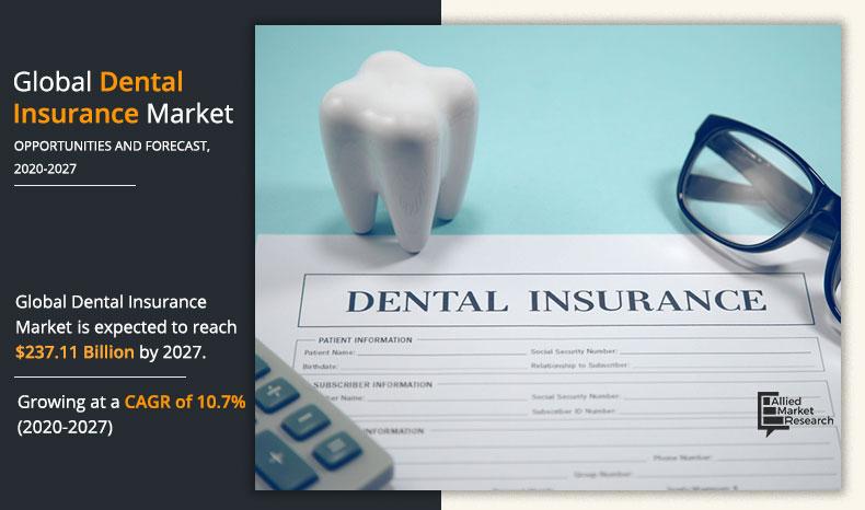 Dental Insurance Market Insights 2020 to 2027