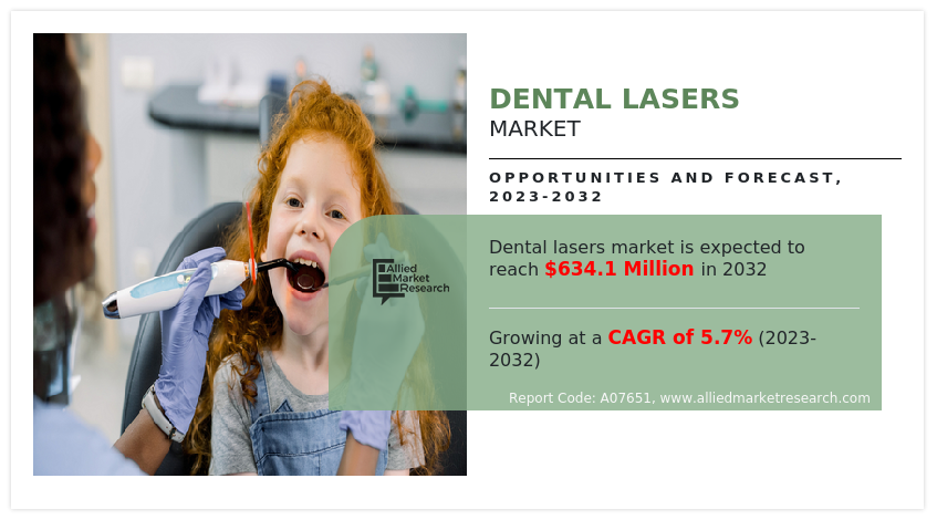 Dental Lasers Market