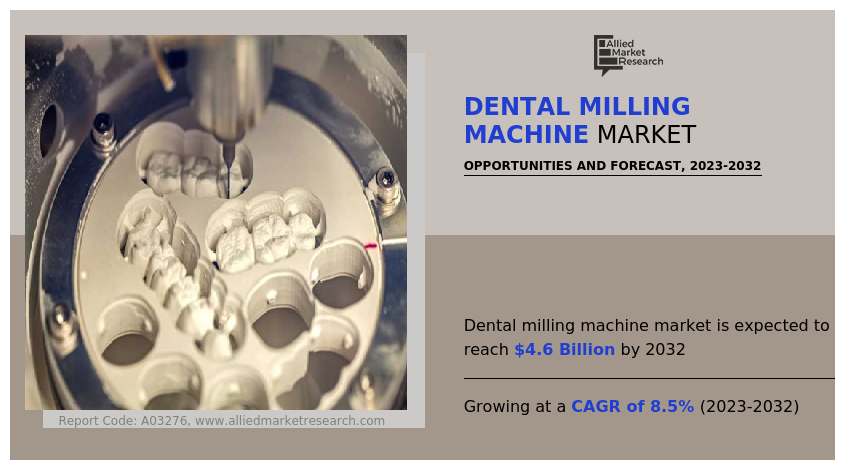 Dental Milling Machine Market