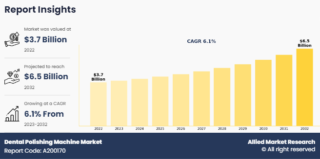 Dental Polishing Machine Market