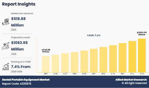 portable dental equipment for mobile and public dental services Market
