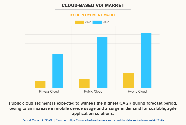 Cloud-based VDI Market by Deployement Model