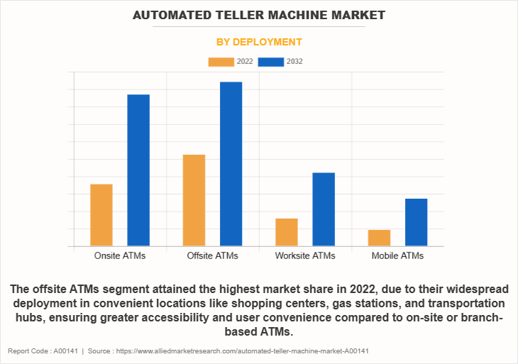 Automated Teller Machine Market by Deployment