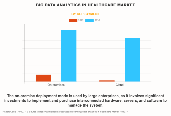 Big Data Analytics in Healthcare Market by Deployment
