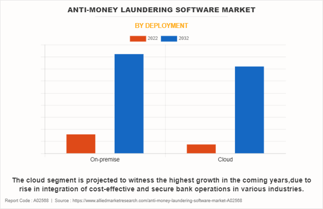 Anti-Money Laundering Software Market by Deployment