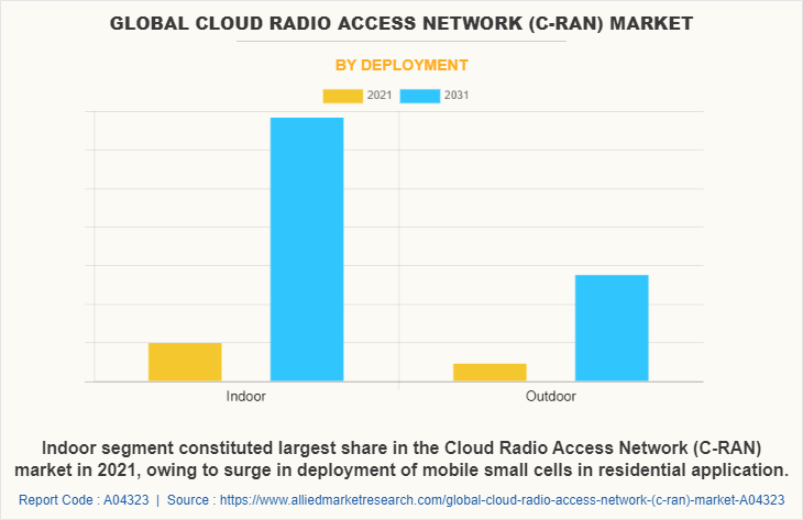 Global Cloud Radio Access Network (C-RAN) Market by Deployment