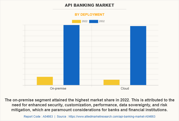 API Banking Market by Deployment