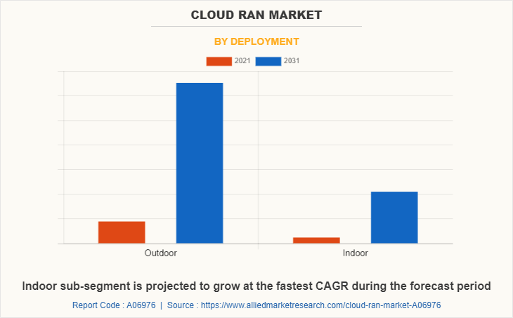 Cloud RAN Market by Deployment