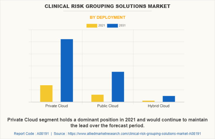 Clinical Risk Grouping Solutions Market by Deployment