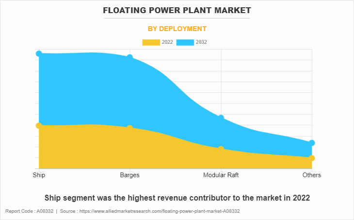 Floating Power Plant Market by Deployment