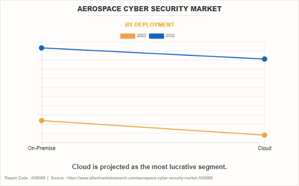 Aerospace Cyber Security Market by Deployment