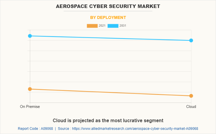 Aerospace Cyber Security Market