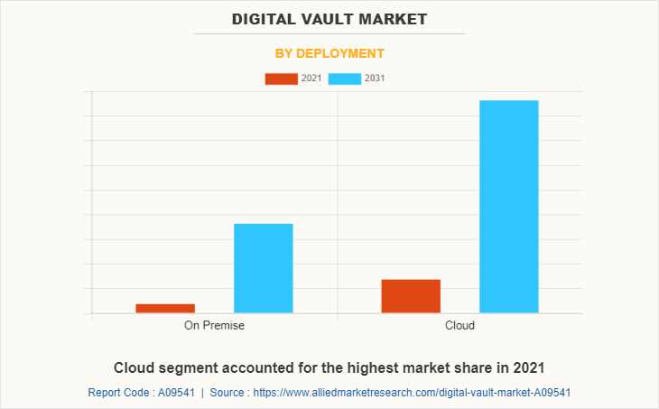 Digital Vault Market by Deployment