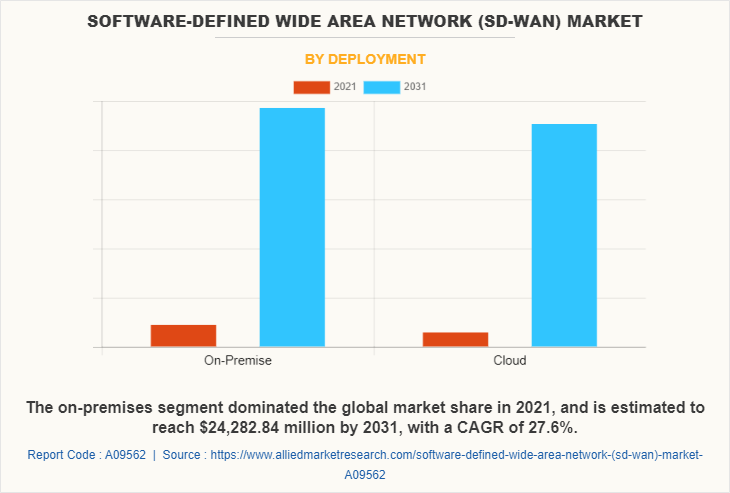 Software-Defined Wide Area Network (SD-WAN) Market by Deployment