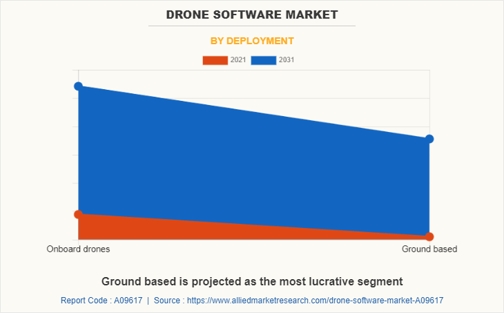 Drone Software Market by Deployment