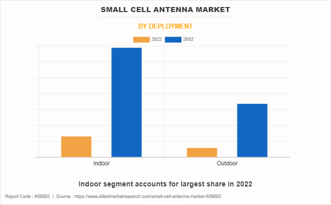 Small Cell Antenna Market by Deployment