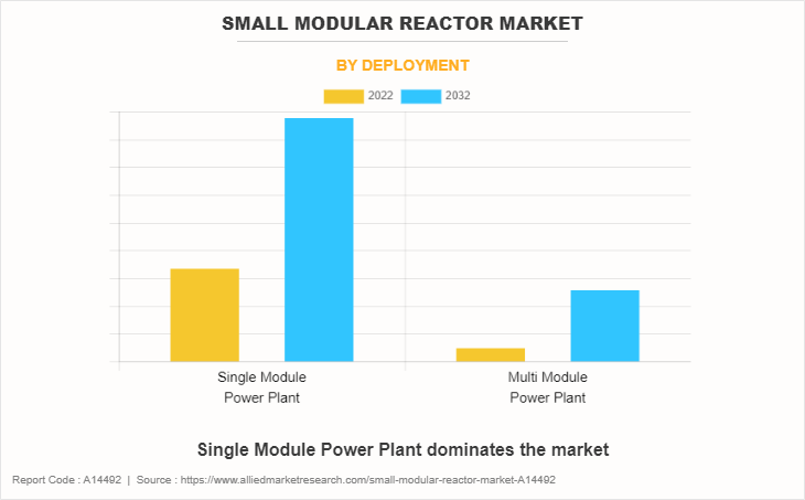 Small Modular Reactor Market by Deployment