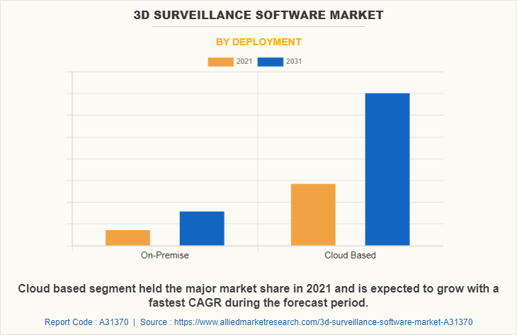 3D Surveillance Software Market by Deployment